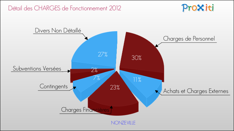 Décomposition des Charges de Fonctionnement 2012 de la commune de NONZEVILLE Charges de Fonctionnement 2012 pour la commune de NONZEVILLE
