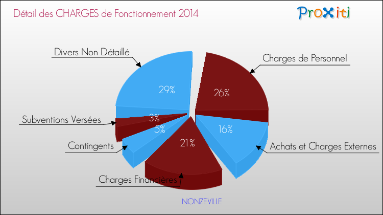 Décomposition des Charges de Fonctionnement 2014 de la commune de NONZEVILLE Charges de Fonctionnement 2014 pour la commune de NONZEVILLE