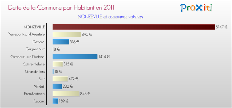 Dette par habitant de la commune en 2011 pour NONZEVILLE et les communes proches Comparaison de la dette par habitant de la commune en 2011 pour NONZEVILLE et les communes voisines