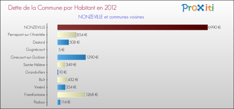 Dette par habitant de la commune en 2012 pour NONZEVILLE et les communes proches Comparaison de la dette par habitant de la commune en 2012 pour NONZEVILLE et les communes voisines
