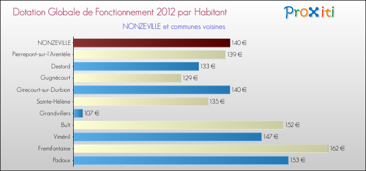 Montant des dotations globales de fonctionnement DGF par Habitant pour NONZEVILLE et les communes proches Comparaison des des dotations globales de fonctionnement DGF par habitant pour NONZEVILLE et les communes voisines