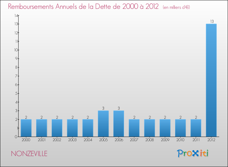 Evolution de l'annuité de la dette pour la commune de NONZEVILLE de 2000 à 2012 Annuités de la dette pour NONZEVILLE de 2000 à 2012