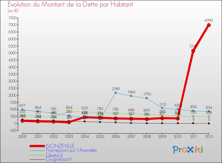 Evolution de la dette par habitant pour la commune de NONZEVILLE et les communes proches de 2000 à 2012 Comparaison de la dette par habitant pour NONZEVILLE et les communes voisines de 2000 à 2012