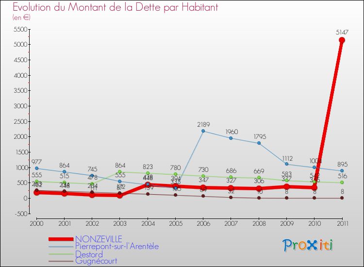 Evolution de la dette par habitant pour la commune de NONZEVILLE et les communes proches Comparaison de la dette par habitant pour NONZEVILLE et les communes voisines