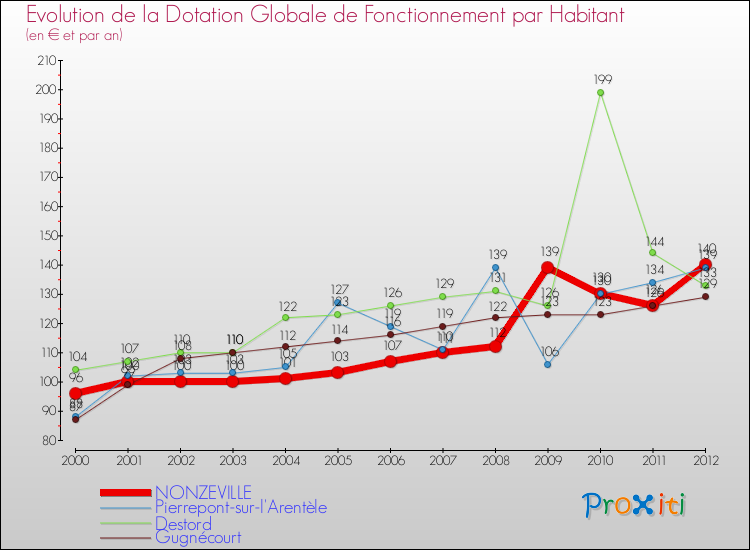 Evolution et montant de la dotation globale de fonctionnement par Habitant pour NONZEVILLE et les communes proches Comparaison des dotations globales de fonctionnement par habitant pour NONZEVILLE et les communes voisines