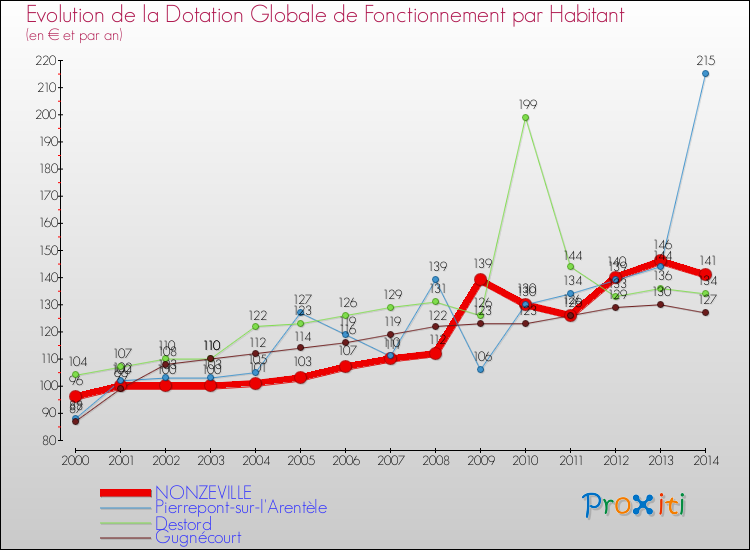 Evolution et montant de la dotation globale de fonctionnement par Habitant pour NONZEVILLE et les communes proches de 2000 à 2014. Comparaison des dotations globales de fonctionnement par habitant pour NONZEVILLE et les communes voisines de 2000 à 2014.
