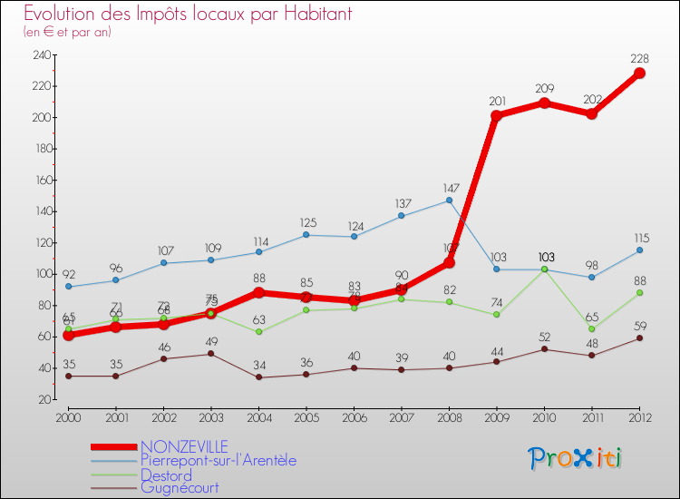 Evolution et montant des impôts locaux par Habitant pour NONZEVILLE et les communes proches Comparaison des impôts locaux par habitant pour NONZEVILLE et les communes voisines