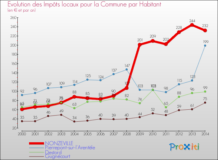 Evolution et montant des impôts locaux par Habitant pour NONZEVILLE et les communes proches de 2000 à 2014 Comparaison des impôts locaux par habitant pour NONZEVILLE et les communes voisines de 2000 à 2014
