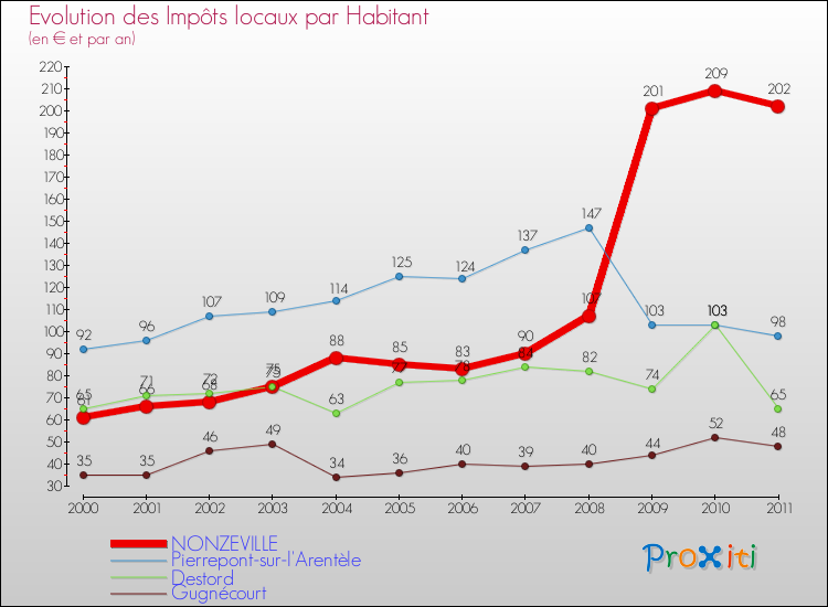 Evolution et montant des impôts locaux par Habitant pour NONZEVILLE et les communes proches Comparaison des impôts locaux par habitant pour NONZEVILLE et les communes voisines
