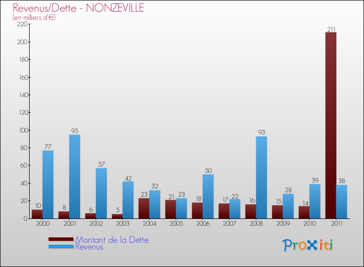 Evolution comparée de la dette et des revenus pour la commune de NONZEVILLE de 2000 à 2011 Comparaison de la dette et des revenus pour NONZEVILLE de 2000 à 2011