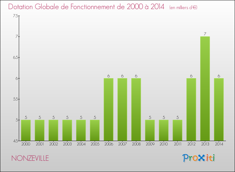 Evolution du montant de la Dotation Globale de Fonctionnement pour la commune de NONZEVILLE de 2000 à 2014 Evolution du montant de la Dotation Globale de Fonctionnement pour NONZEVILLE de 2000 à 2014