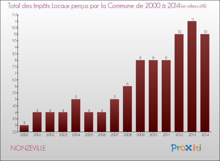 Evolution des Impôts Locaux pour la commune de NONZEVILLE de 2000 à 2014 Evolution des Impôts Locaux pour NONZEVILLE de 2000 à 2014