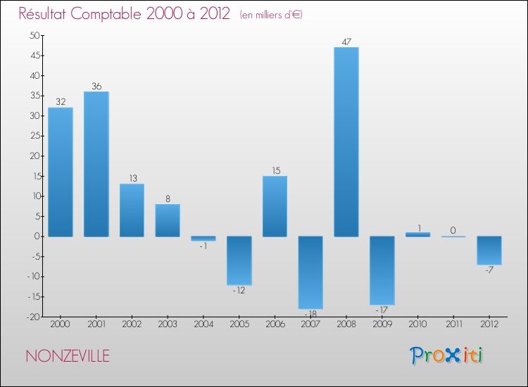 Evolution du résultat comptable pour la commune de NONZEVILLE de 2000 à 2012 Evolution du résultat comptable pour NONZEVILLE de 2000 à 2012