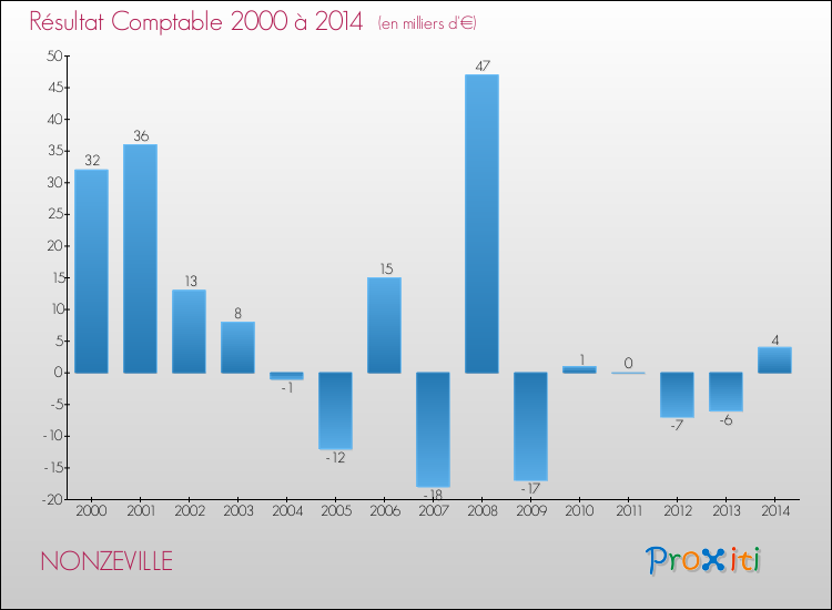 Evolution du résultat comptable pour la commune de NONZEVILLE de 2000 à 2014 Evolution du résultat comptable pour NONZEVILLE de 2000 à 2014