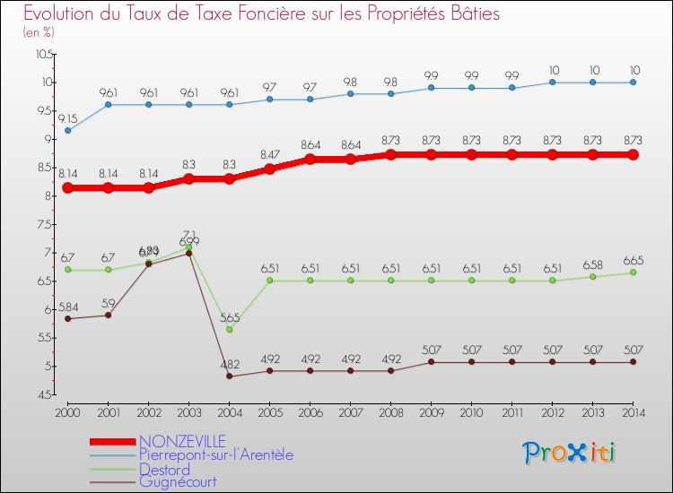 Evolution du taux de la taxe foncière sur le bati pour NONZEVILLE et les communes proches de 2000 à 2014 Comparaison des taux de taxe foncière sur le bati pour NONZEVILLE et les communes voisines de 2000 à 2014
