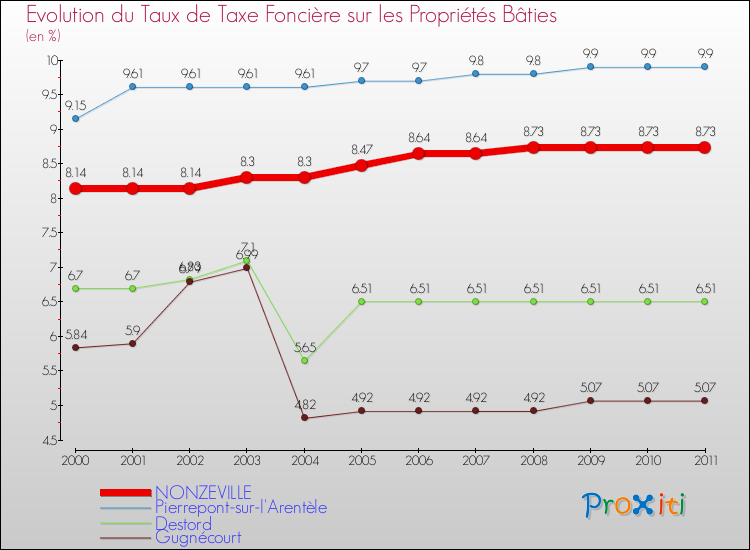 Evolution du taux de la taxe foncière sur le bati pour NONZEVILLE et les communes proches Comparaison des taux de taxe foncière sur le bati pour NONZEVILLE et les communes voisines