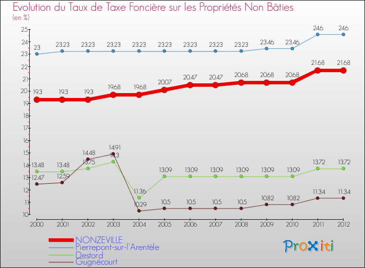 Evolution du taux de la taxe foncière sur les immeubles et terrains non batis pour NONZEVILLE et les communes proches de 2000 à 2012 Comparaison des taux de la taxe foncière sur les immeubles et terrains non batis pour NONZEVILLE et les communes voisines de 2000 à 2012