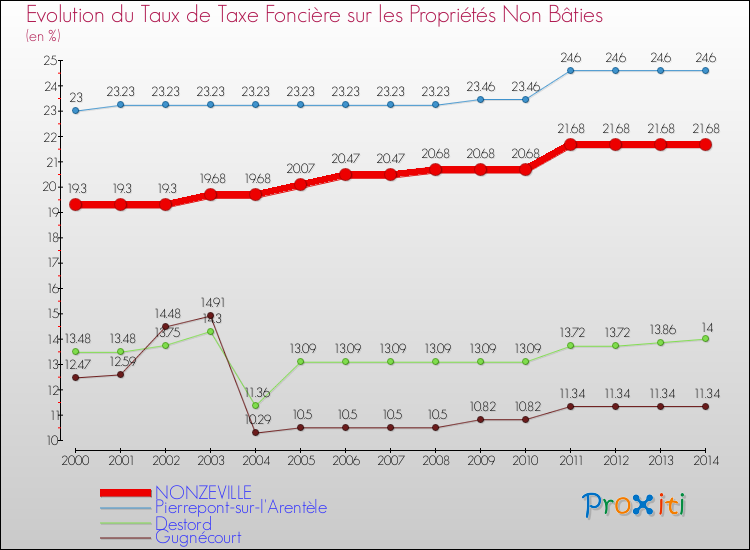Evolution du taux de la taxe foncière sur les immeubles et terrains non batis pour NONZEVILLE et les communes proches de 2000 à 2014 Comparaison des taux de la taxe foncière sur les immeubles et terrains non batis pour NONZEVILLE et les communes voisines de 2000 à 2014