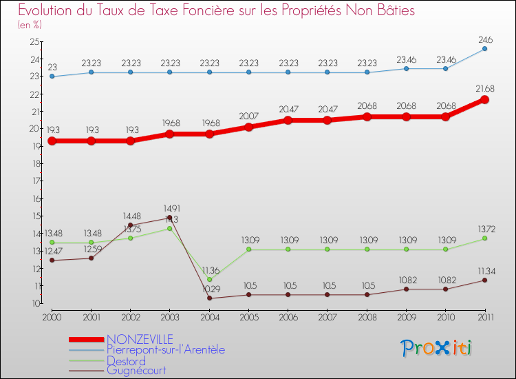 Evolution du taux de la taxe foncière sur les immeubles et terrains non batis pour NONZEVILLE et les communes proches Comparaison des taux de la taxe foncière sur les immeubles et terrains non batis pour NONZEVILLE et les communes voisines