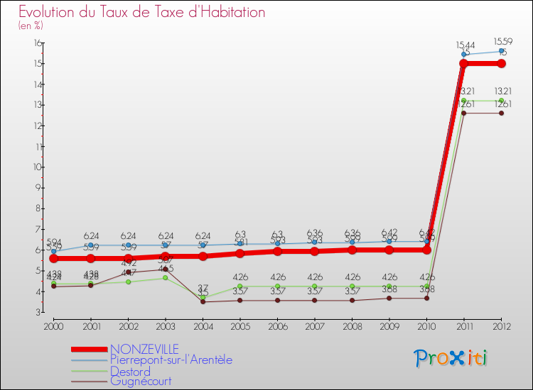Evolution du taux de la taxe d'habitation pour NONZEVILLE et les communes proches Comparaison des taux de la taxe d'habitation pour NONZEVILLE et les communes voisines