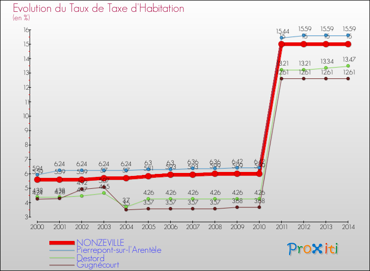 Evolution du taux de la taxe d'habitation pour NONZEVILLE et les communes proches de 2000 à 2014 Comparaison des taux de la taxe d'habitation pour NONZEVILLE et les communes voisines de 2000 à 2014