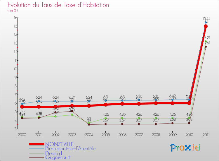 Evolution du taux de la taxe d'habitation pour NONZEVILLE et les communes proches Comparaison des taux de la taxe d'habitation pour NONZEVILLE et les communes voisines