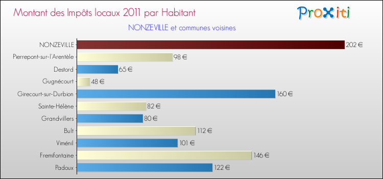 Montant des impôts locaux par Habitant pour NONZEVILLE et les communes proches Comparaison des impôts locaux par habitant pour NONZEVILLE et les communes voisines