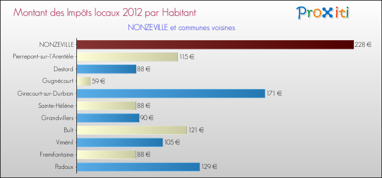 Montant des impôts locaux par Habitant pour NONZEVILLE et les communes proches Comparaison des impôts locaux par habitant pour NONZEVILLE et les communes voisines
