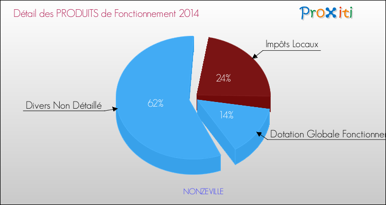 Décomposition du Budget de Fonctionnement 2014 de la commune de NONZEVILLE Budget de Fonctionnement 2014 pour la commune de NONZEVILLE