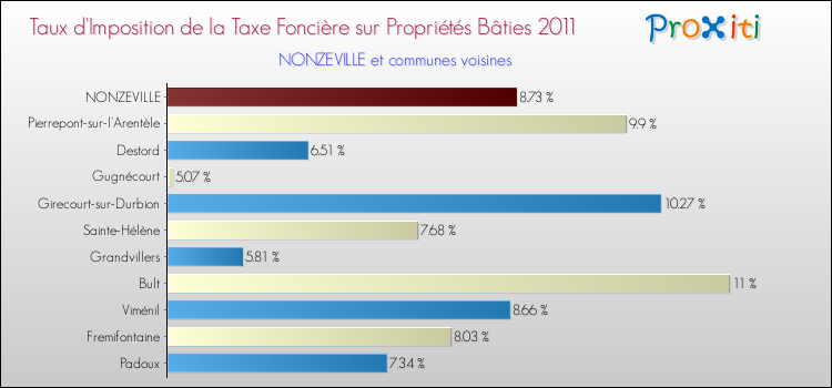 Taux d'imposition de la taxe foncière sur le bati 2011 pour NONZEVILLE et les communes proches Comparaison des taux d'imposition de la taxe foncière sur le bati 2011 pour NONZEVILLE et les communes voisines