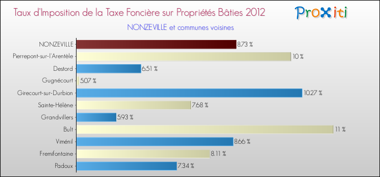 Taux d'imposition de la taxe foncière sur le bati 2012 pour NONZEVILLE et les communes proches Comparaison des taux d'imposition de la taxe foncière sur le bati 2012 pour NONZEVILLE et les communes voisines