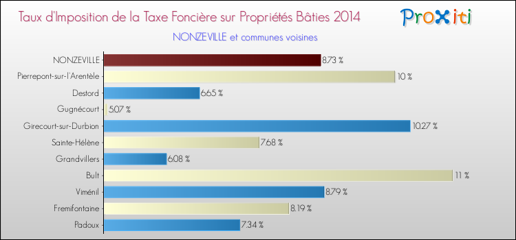 Taux d'imposition de la taxe foncière sur le bati 2014 pour NONZEVILLE et les communes proches Comparaison des taux d'imposition de la taxe foncière sur le bati 2014 pour NONZEVILLE et les communes voisines