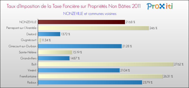 Taux d'imposition de la taxe foncière sur les immeubles et terrains non batis 2011 pour NONZEVILLE et les communes proches Comparaison des taux d'imposition de la taxe foncière sur les immeubles et terrains non batis 2011 pour NONZEVILLE et les communes voisines