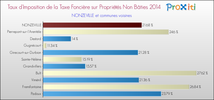 Taux d'imposition de la taxe foncière sur les immeubles et terrains non batis 2014 pour NONZEVILLE et les communes proches Comparaison des taux d'imposition de la taxe foncière sur les immeubles et terrains non batis 2014 pour NONZEVILLE et les communes voisines
