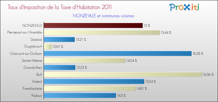 Taux d'imposition de la taxe d'habitation 2011 pour NONZEVILLE et les communes proches Comparaison des taux d'imposition de la taxe d'habitation 2011 pour NONZEVILLE et les communes voisines