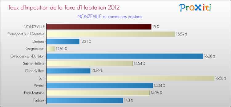 Taux d'imposition de la taxe d'habitation 2012 pour NONZEVILLE et les communes proches Comparaison des taux d'imposition de la taxe d'habitation 2012 pour NONZEVILLE et les communes voisines