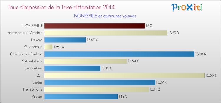 Taux d'imposition de la taxe d'habitation 2014 pour NONZEVILLE et les communes proches Comparaison des taux d'imposition de la taxe d'habitation 2014 pour NONZEVILLE et les communes voisines