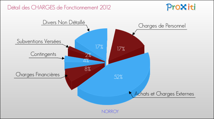 Décomposition des Charges de Fonctionnement 2012 de la commune de NORROY Charges de Fonctionnement 2012 pour la commune de NORROY