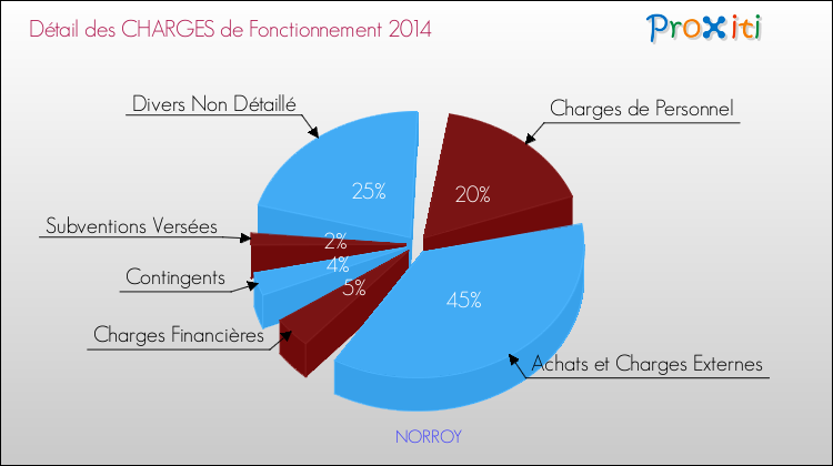 Décomposition des Charges de Fonctionnement 2014 de la commune de NORROY Charges de Fonctionnement 2014 pour la commune de NORROY