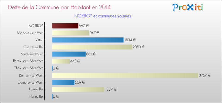 Dette par habitant de la commune en 2014 pour NORROY et les communes proches Comparaison de la dette par habitant de la commune en 2014 pour NORROY et les communes voisines