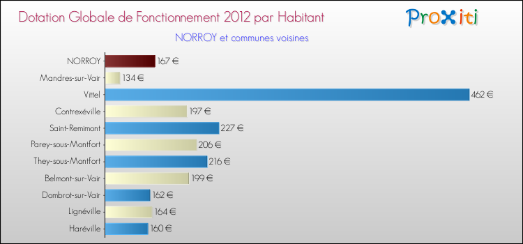 Montant des dotations globales de fonctionnement DGF par Habitant pour NORROY et les communes proches Comparaison des des dotations globales de fonctionnement DGF par habitant pour NORROY et les communes voisines
