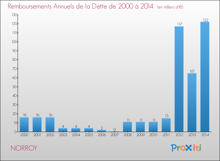Evolution de l'annuité de la dette pour la commune de NORROY de 2000 à 2014 Annuités de la dette pour NORROY de 2000 à 2014