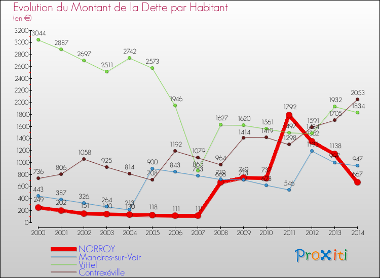 Evolution de la dette par habitant pour la commune de NORROY et les communes proches de 2000 à 2014 Comparaison de la dette par habitant pour NORROY et les communes voisines de 2000 à 2014