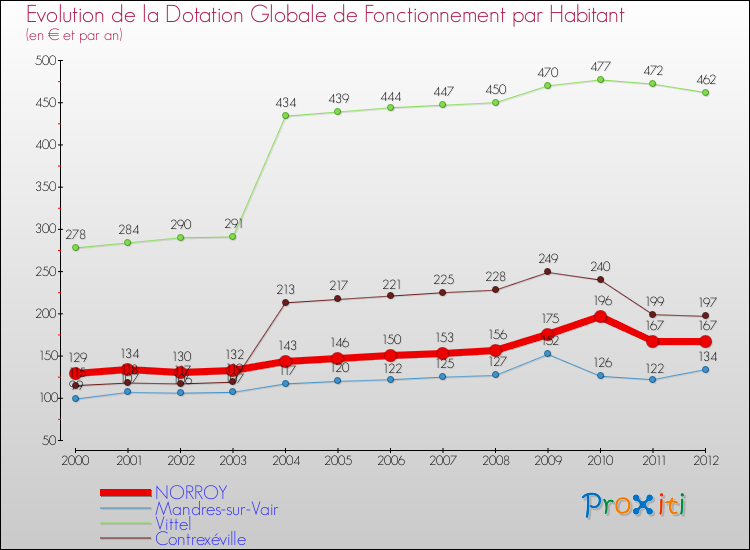Evolution et montant de la dotation globale de fonctionnement par Habitant pour NORROY et les communes proches Comparaison des dotations globales de fonctionnement par habitant pour NORROY et les communes voisines