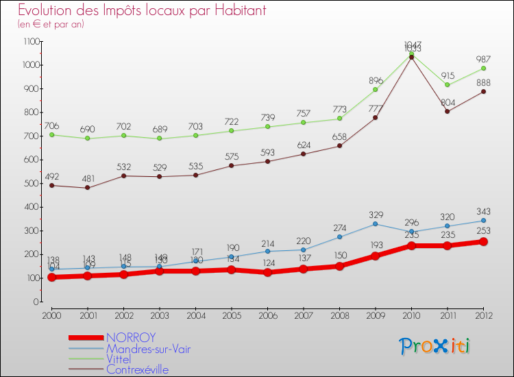 Evolution et montant des impôts locaux par Habitant pour NORROY et les communes proches Comparaison des impôts locaux par habitant pour NORROY et les communes voisines