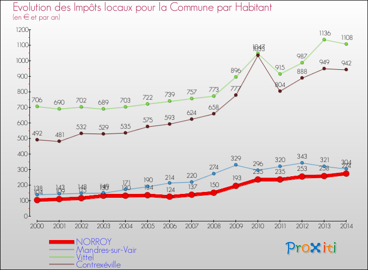 Evolution et montant des impôts locaux par Habitant pour NORROY et les communes proches de 2000 à 2014 Comparaison des impôts locaux par habitant pour NORROY et les communes voisines de 2000 à 2014