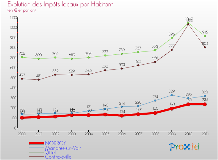 Evolution et montant des impôts locaux par Habitant pour NORROY et les communes proches Comparaison des impôts locaux par habitant pour NORROY et les communes voisines