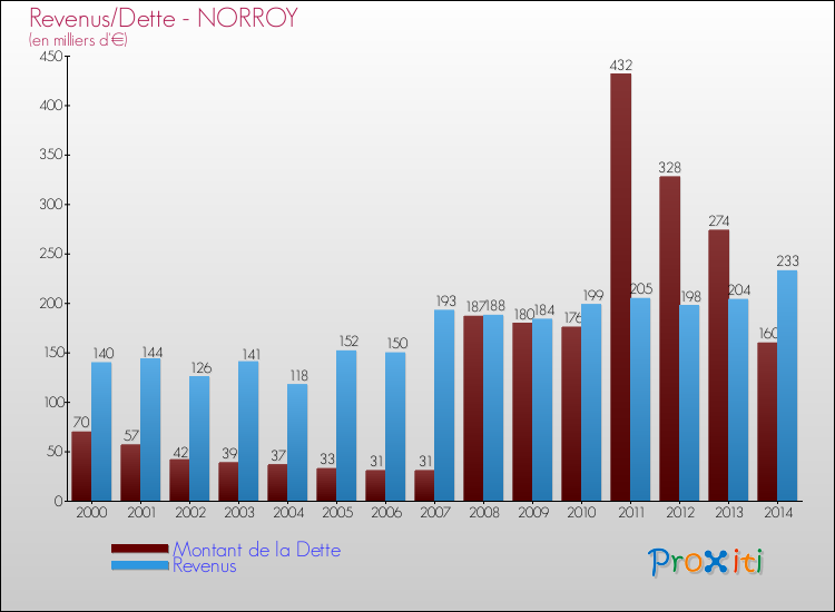 Evolution comparée de la dette et des revenus pour la commune de NORROY de 2000 à 2014 Comparaison de la dette et des revenus pour NORROY de 2000 à 2014