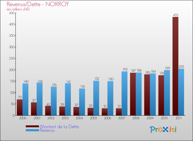 Evolution comparée de la dette et des revenus pour la commune de NORROY de 2000 à 2011 Comparaison de la dette et des revenus pour NORROY de 2000 à 2011