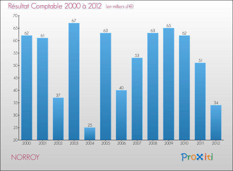Evolution du résultat comptable pour la commune de NORROY de 2000 à 2012 Evolution du résultat comptable pour NORROY de 2000 à 2012